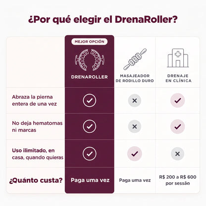 DrenaRoller, Drenaje linfático en casa, todos los días.